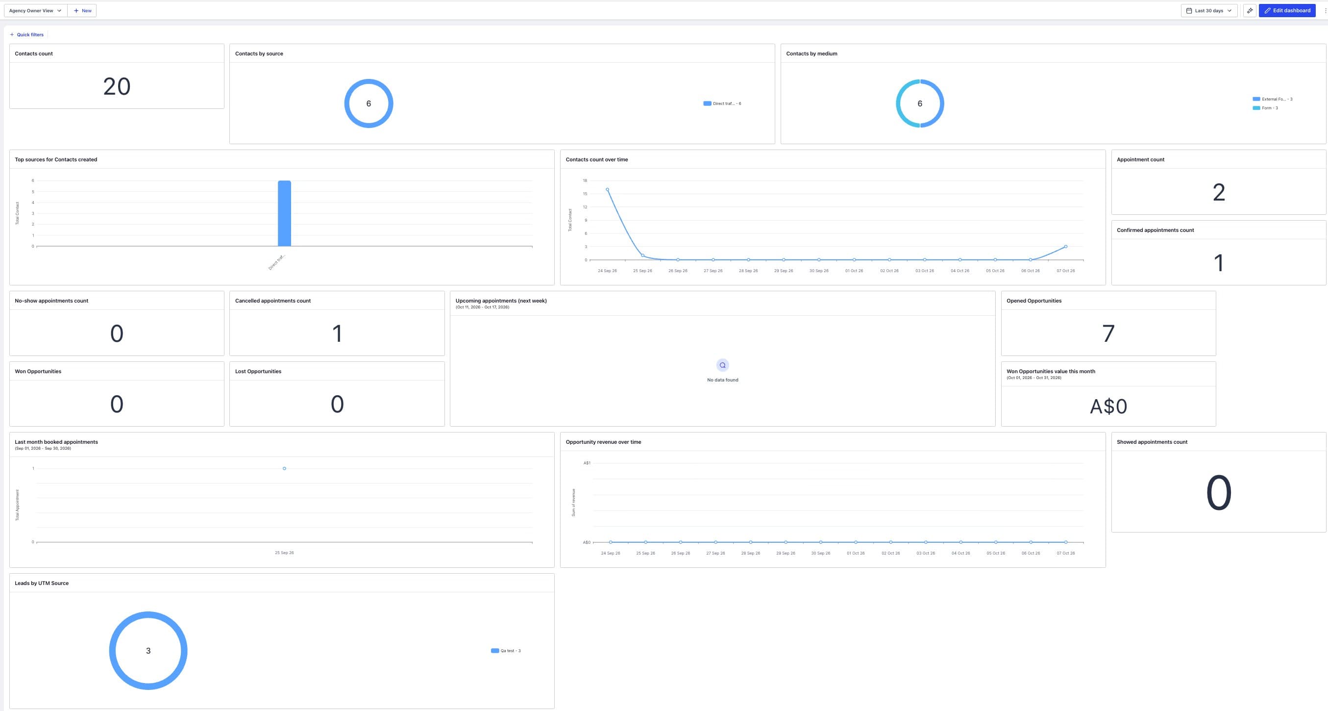 Agency Owner View dashboard — contacts by source and medium, appointments, opportunities, and leads by UTM source (test data)
