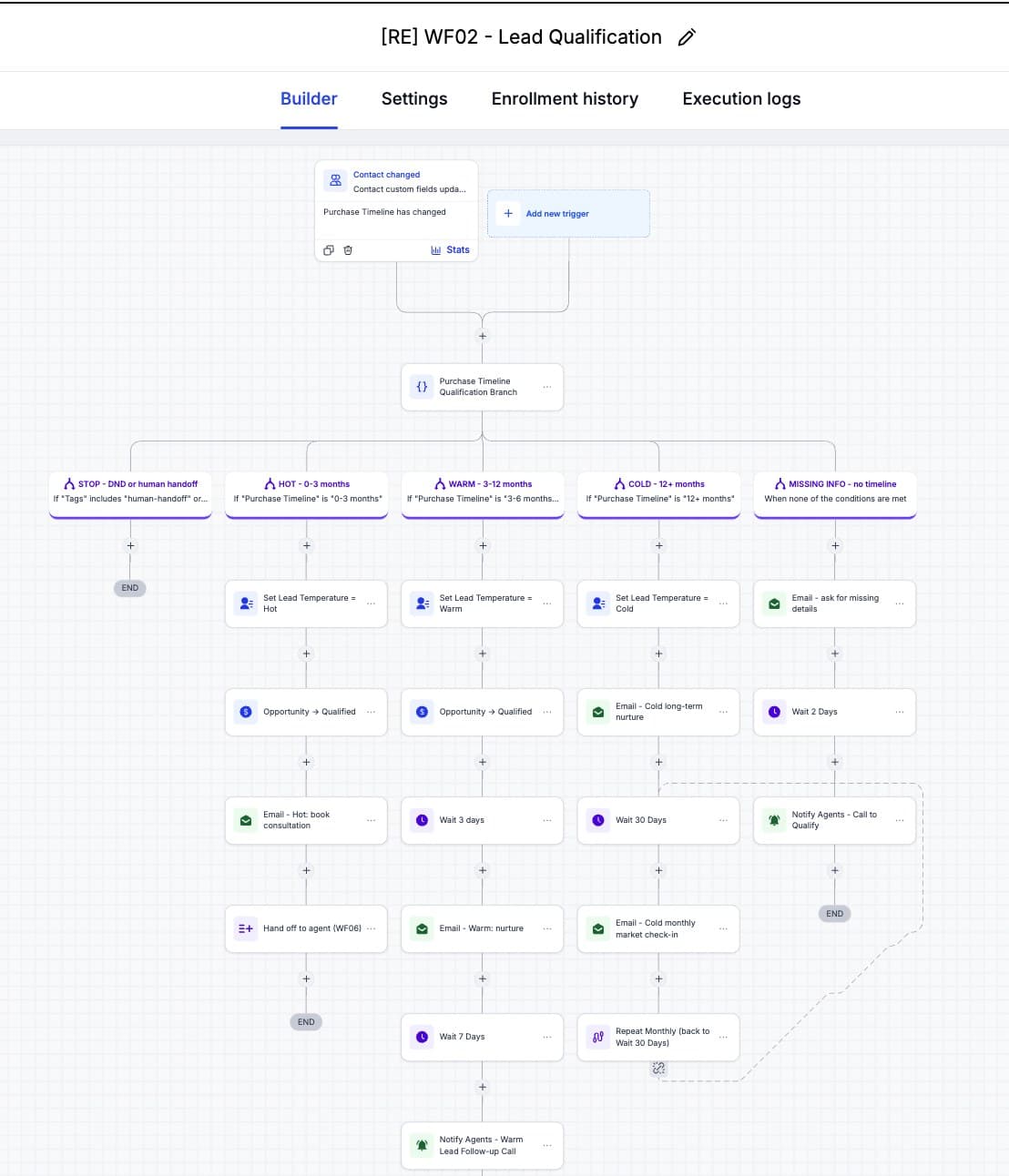 WF02 — Lead Qualification (Stop / Hot / Warm / Cold / Missing-info branches, monthly cold check-in loop)