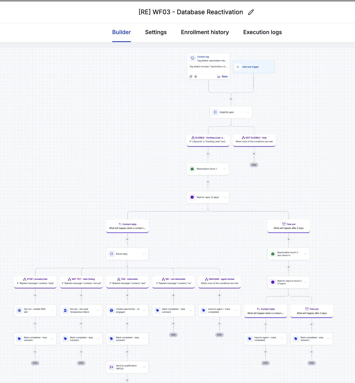 WF03 — Database Reactivation (eligibility gate, wait for reply, reply routing)