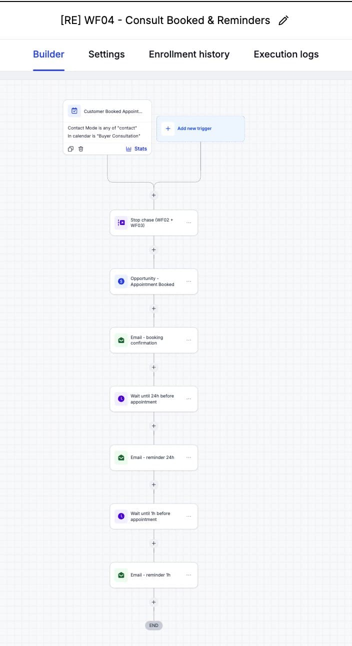 WF04 — Consult Booked & Reminders (stop follow-ups, confirmation, 24h and 1h reminders)