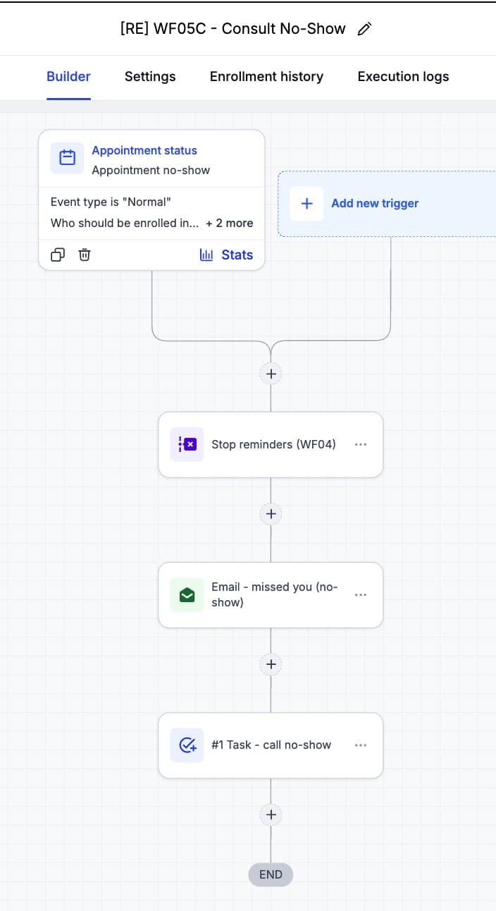 WF05C — Consult No-Show (stop reminders, missed-you email, call task)