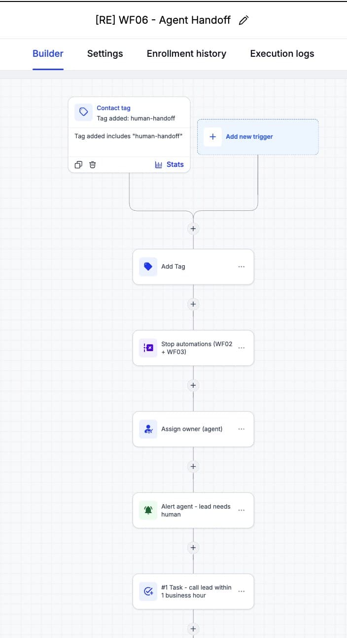 WF06 — Agent Handoff (stop automations, assign owner, alert, call task)