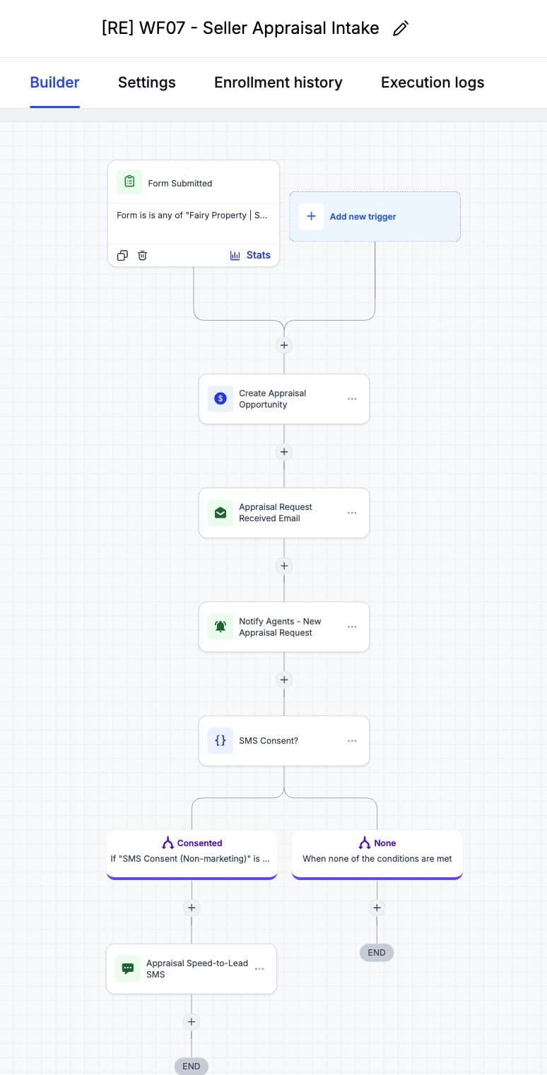 WF07 — Seller Appraisal Intake (appraisal opportunity, confirmation email, agent alert, then an SMS Consent? split: only consented sellers get the speed-to-lead SMS)