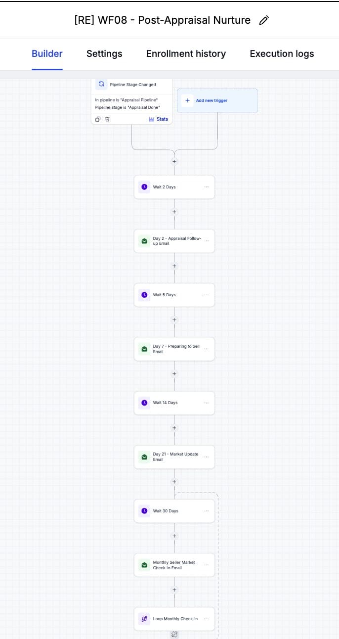 WF08 — Post-Appraisal Nurture (day 2, 7, and 21 emails, then a monthly market check-in)