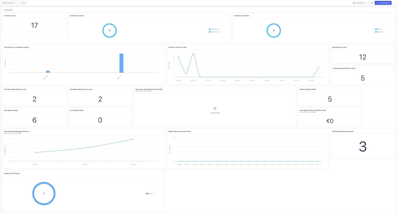 Clinic Owner View dashboard — contacts by source, appointments, no-shows, won opportunities, and leads by UTM source (test data)