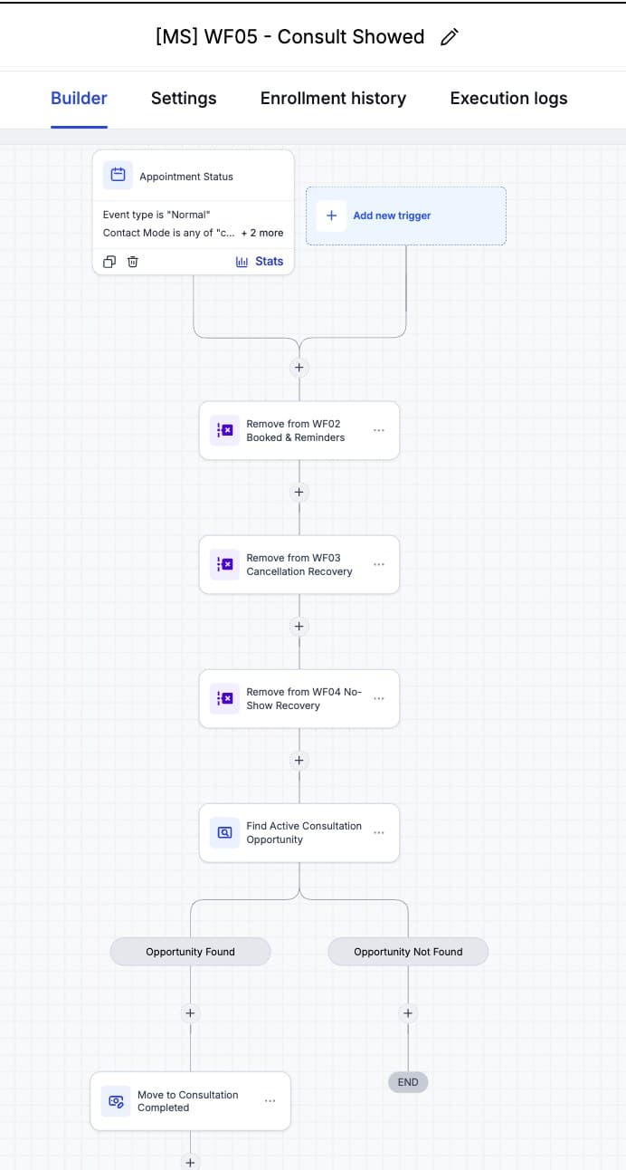 WF05 — Consult Showed (clears booking and recovery workflows, moves to Consultation Completed)
