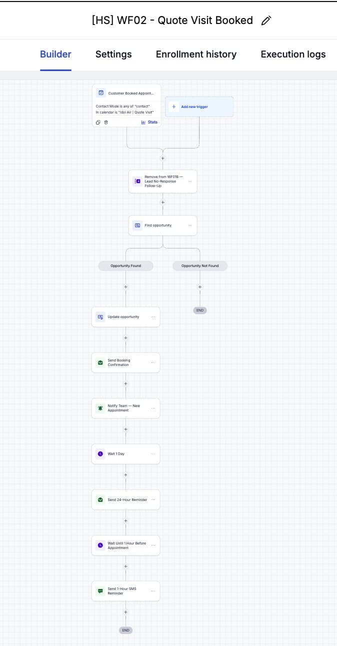 WF02 — Quote Visit Booked (Find Opportunity → update stage, confirmation, 24h email and 1h SMS reminders)