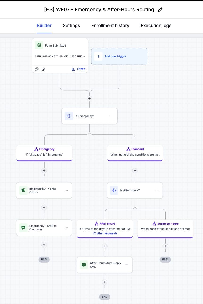 WF07 — Emergency & After-Hours Routing (emergency → owner + customer SMS; after-hours → auto-reply)