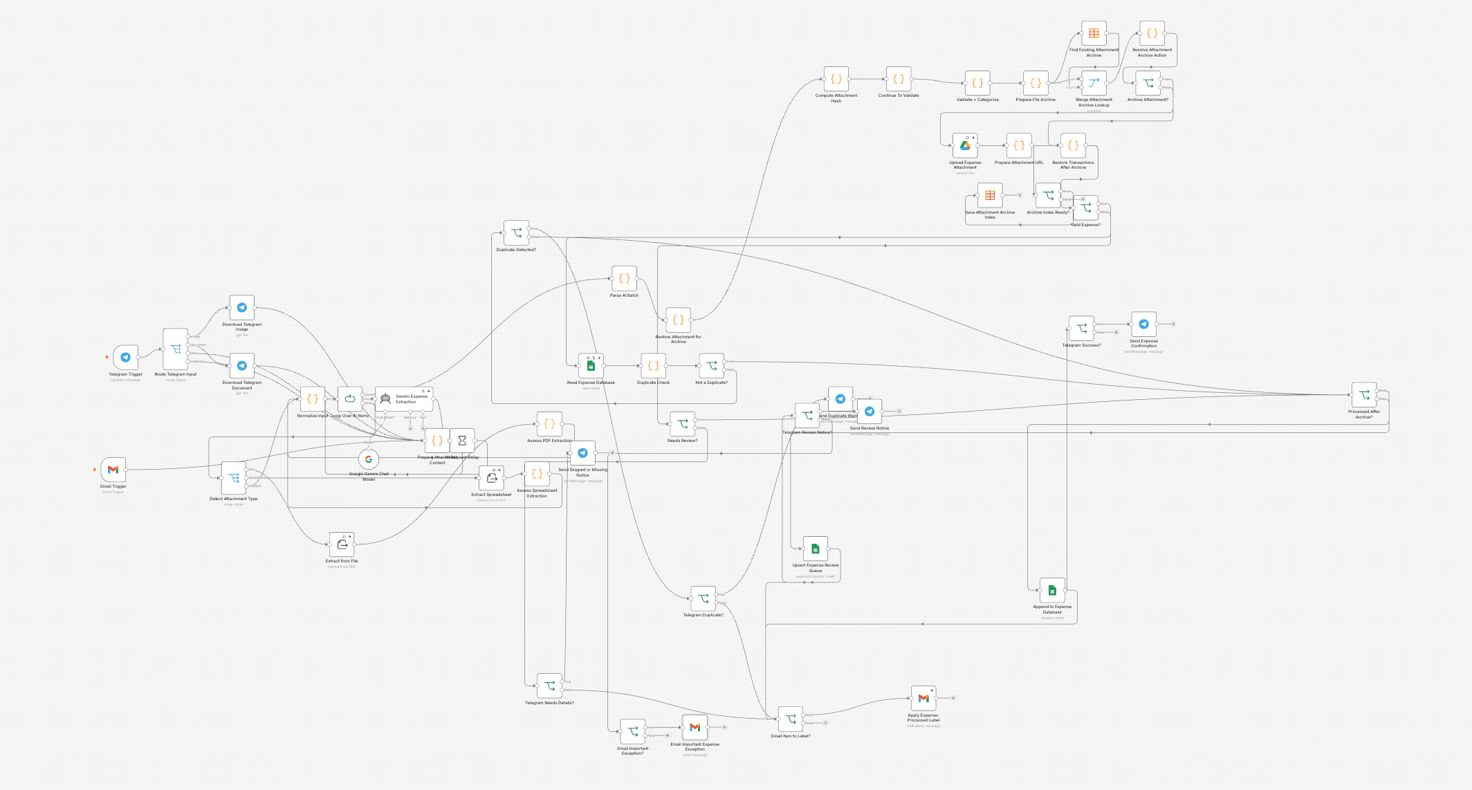 Expense workflow — n8n canvas