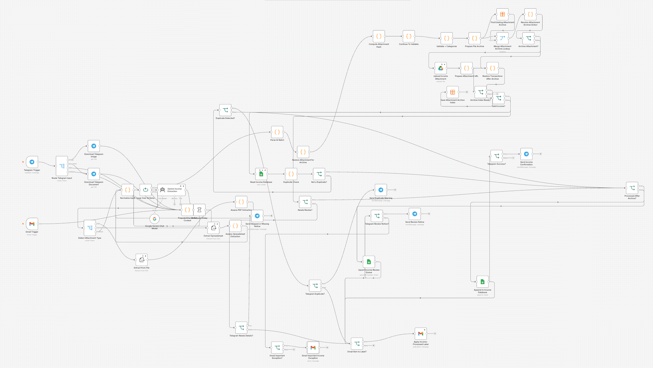 Income workflow — real n8n canvas